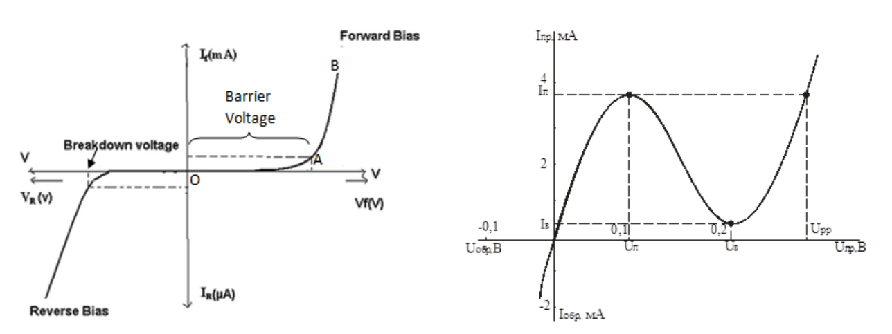 ВАХ (вольт-амперная характеристика) обычного диода и туннельного