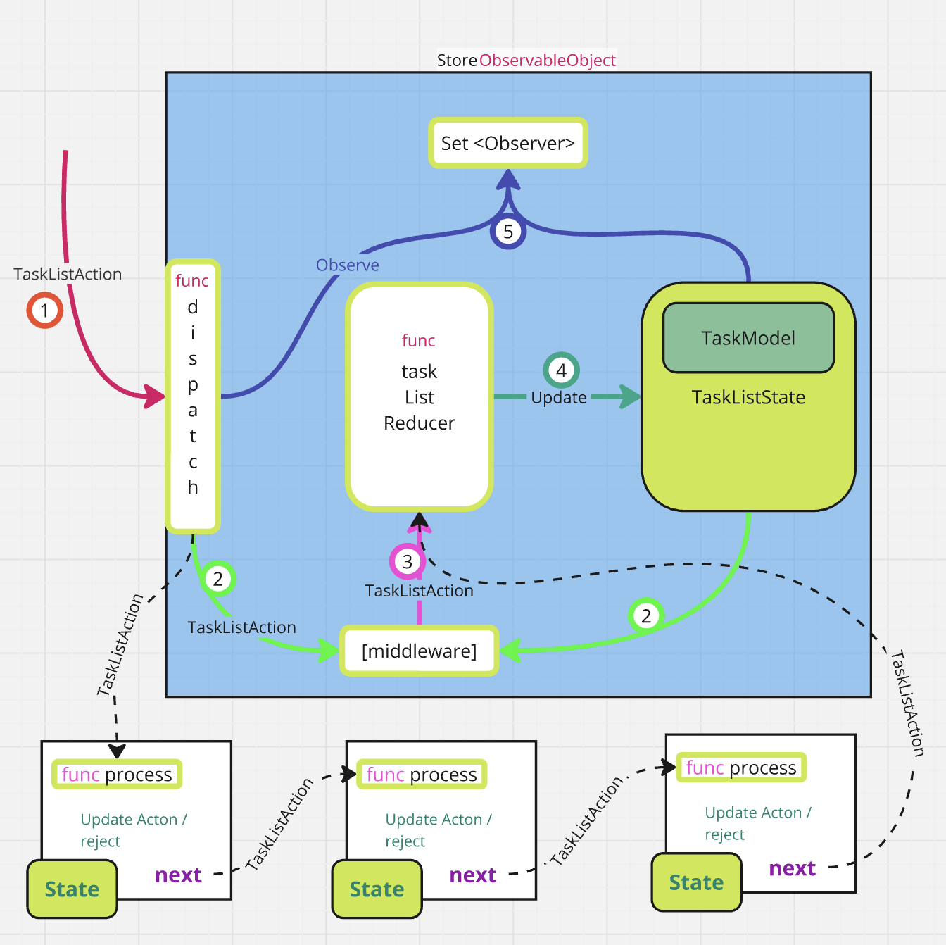 Как я бросила двустороннюю архитектуру и ушла к Redux со SwiftUI и SwiftData - 6