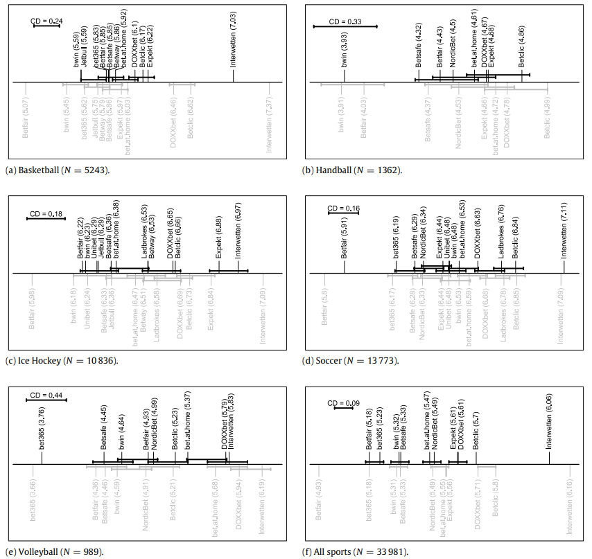 Рис.3. Средние значения коэффициентов букмекерских контор в разбивке по видам спорта. Различия за пределами критического расстояния (CD) значимы на уровне 0,01. Результаты, выделенные черным цветом, относятся к вероятностям Shin'a, а серым - к базовой нормализации.