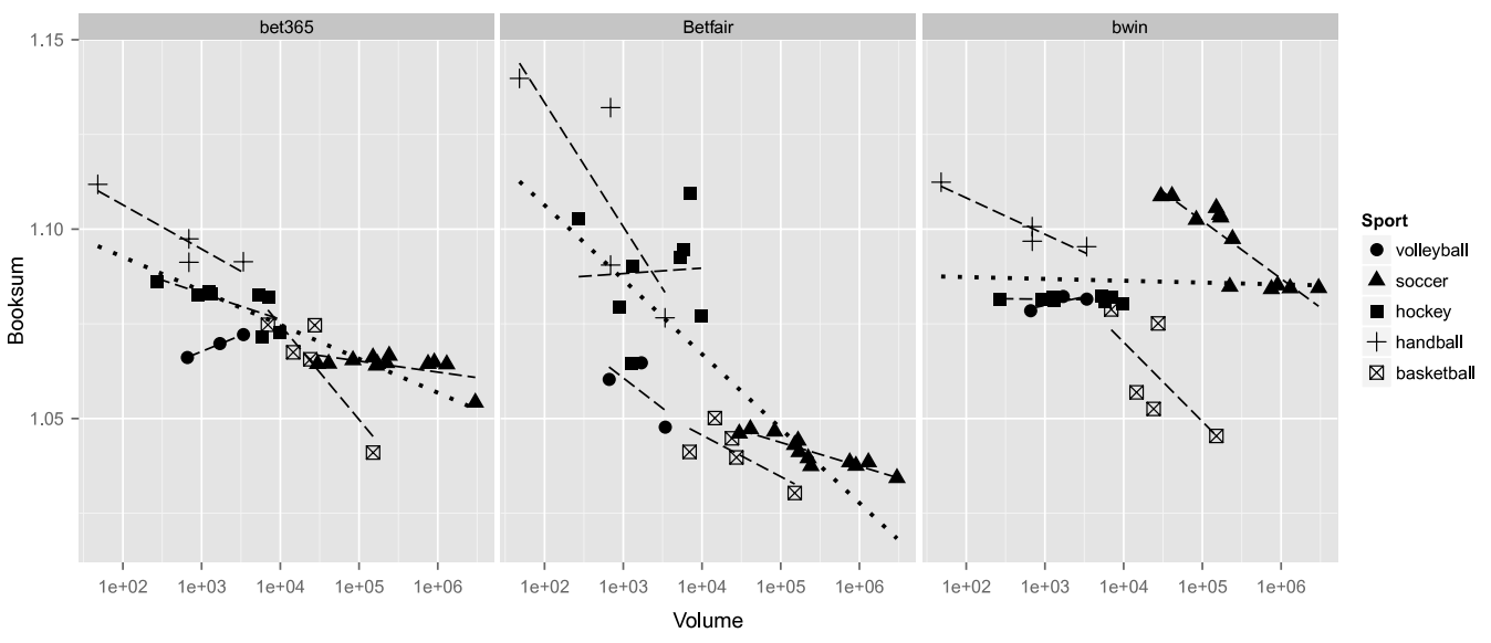 Рис.4. Соотношение между размером рынка и буксуммами. Каждая точка соответствует одному соревнованию. Линейные оценки по методу наименьших квадратов приведены для каждого вида спорта (dashed) и для всех видов спорта вместе взятых (dotted).