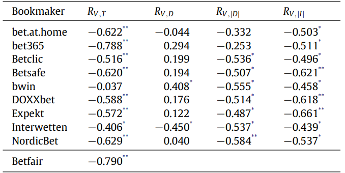 Таблица 4. Коэффициенты корреляции Пирсона между логарифмическим размером рынка (V), маржой букмекера (T), разницей (D) и абсолютной разницей |D| в медианных RPS между букмекерской конторой и Betfair, а также абсолютной разницей (улучшением) в медианных RPS между вероятностями Shin’a и базовой нормализацией (I).