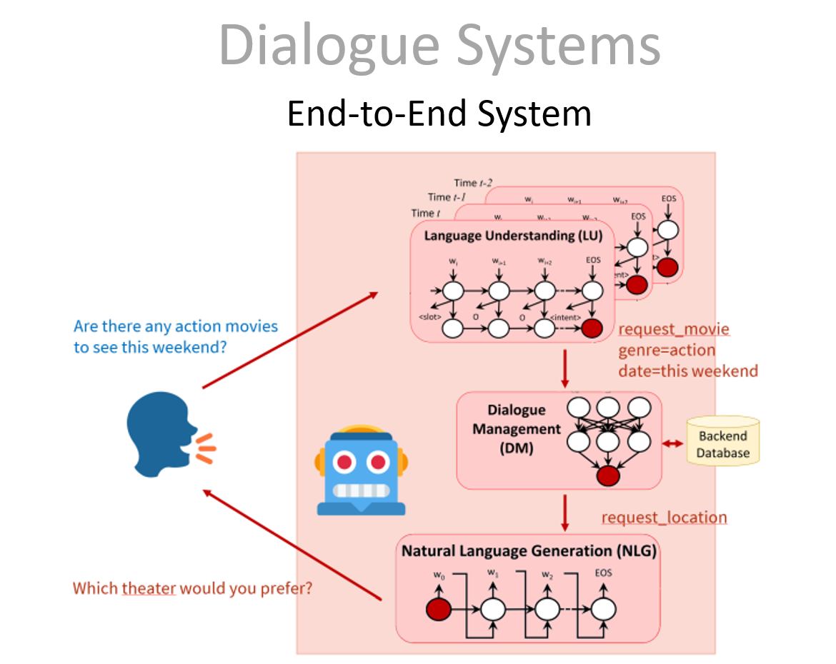 End-to-End диалоговая система