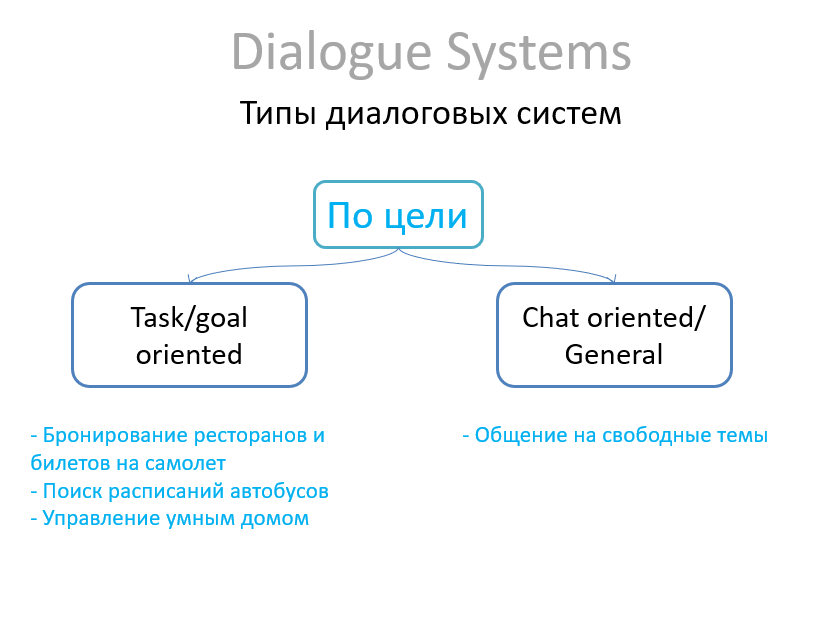 Диалоговые системы по цели