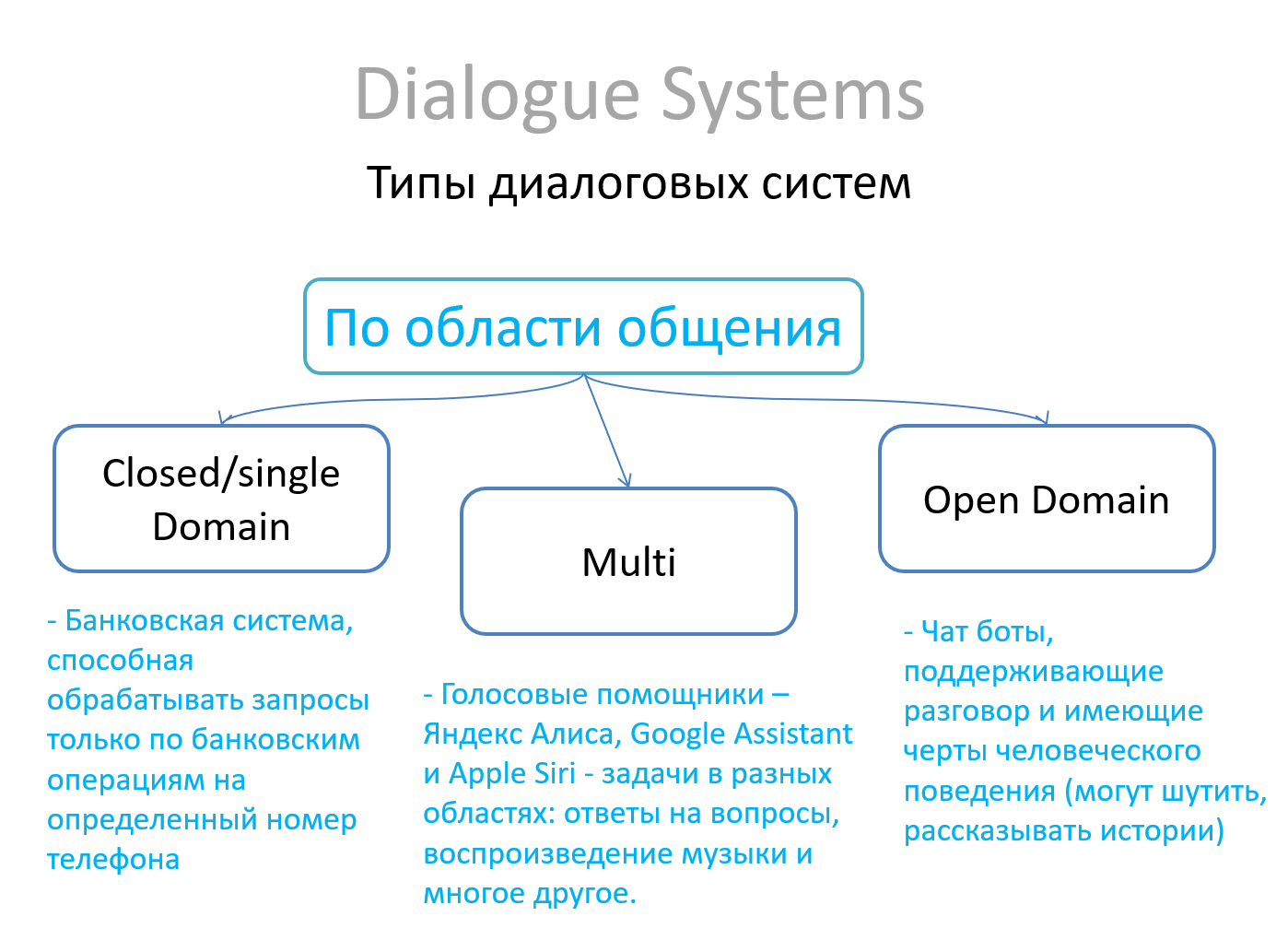 Диалоговые системы по области общения