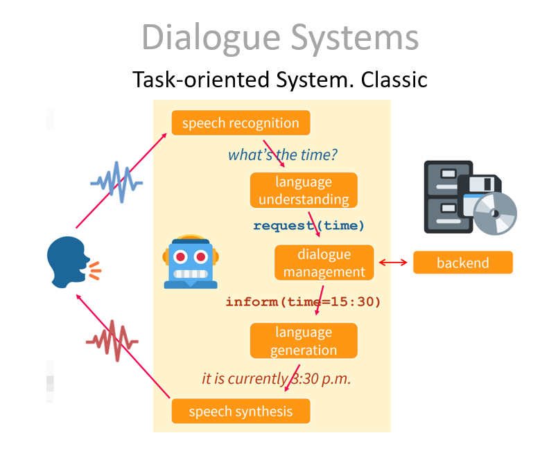 Классическая архитектура Task oriented систем