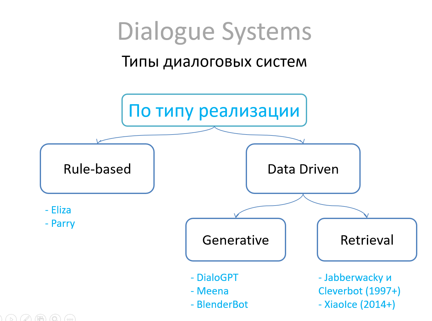 Диалоговые системы по типу реализации