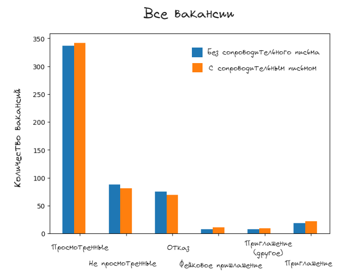 Исследование влияния сопроводительного письма на приглашение к собеседованию. Или как я сделал 1000 откликов на вакансии - 35