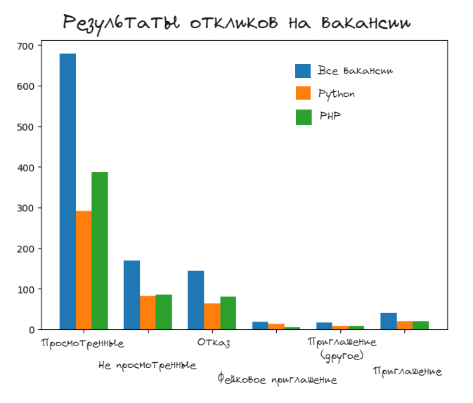 Исследование влияния сопроводительного письма на приглашение к собеседованию. Или как я сделал 1000 откликов на вакансии - 4