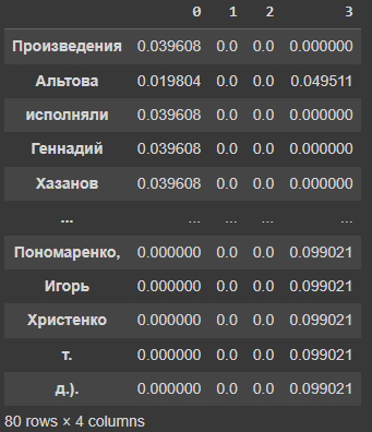 Как простые NLP модели видят слова? | NLP | Пишем свой TF-IDF - 4