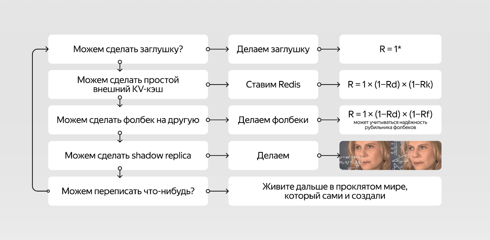 Математика надёжности. Доклад Яндекса - 20