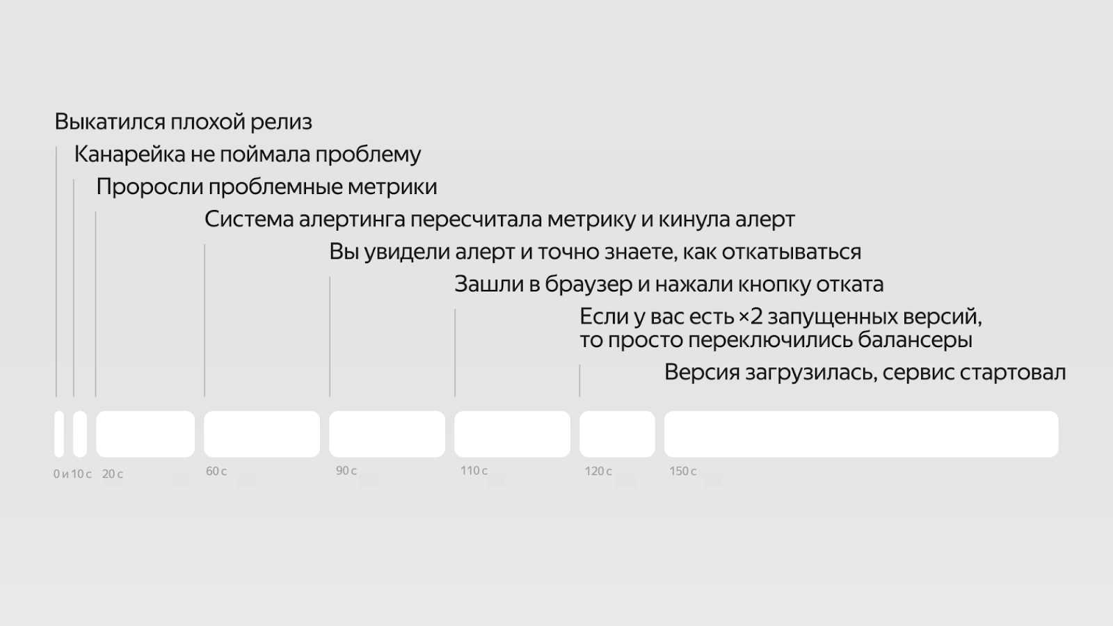 Математика надёжности. Доклад Яндекса - 33