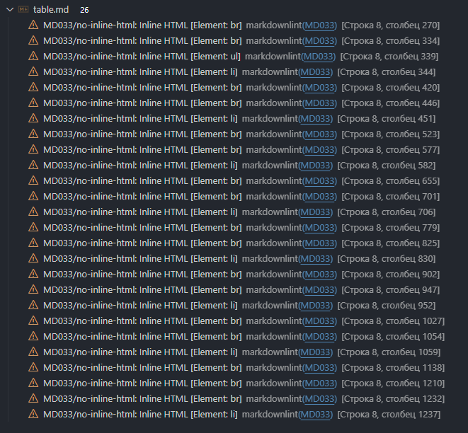Предупреждения MarkdownLint