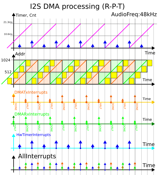 Запуск I2S Трансивера на Artery [часть 2] (DMA, FSM, PipeLine) - 11