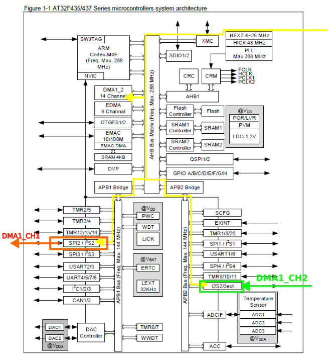 Запуск I2S Трансивера на Artery [часть 2] (DMA, FSM, PipeLine) - 15