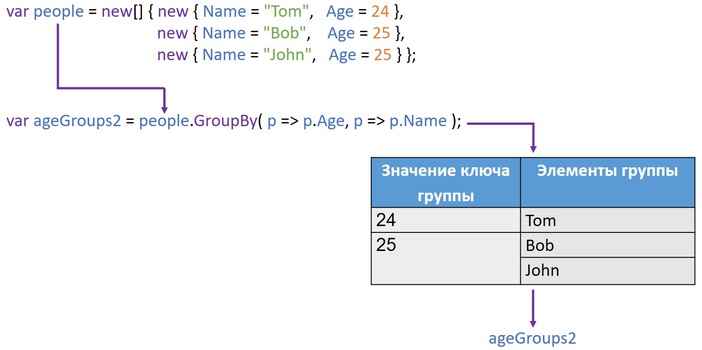 «Быстрое свидание» с LINQ - 16