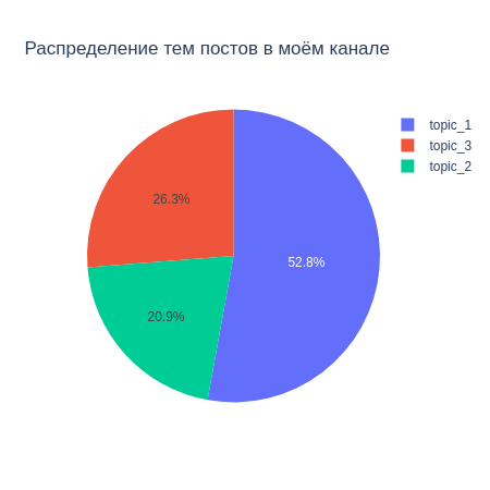 Что можно узнать из текста в телеграмм-канале? - 10