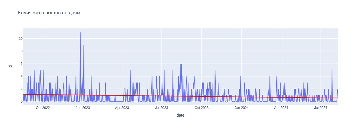 График изменения количества постов в день