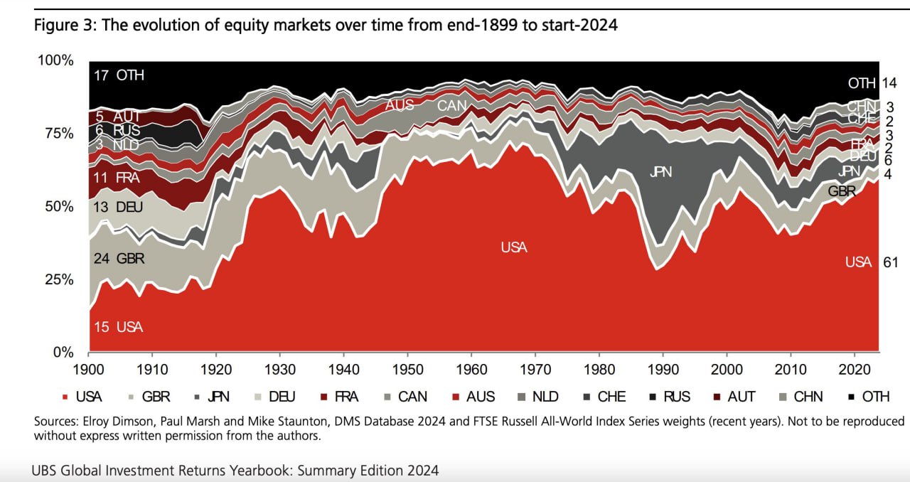 UBS Global Investment Returns Yearbook: Summary Edition 2024