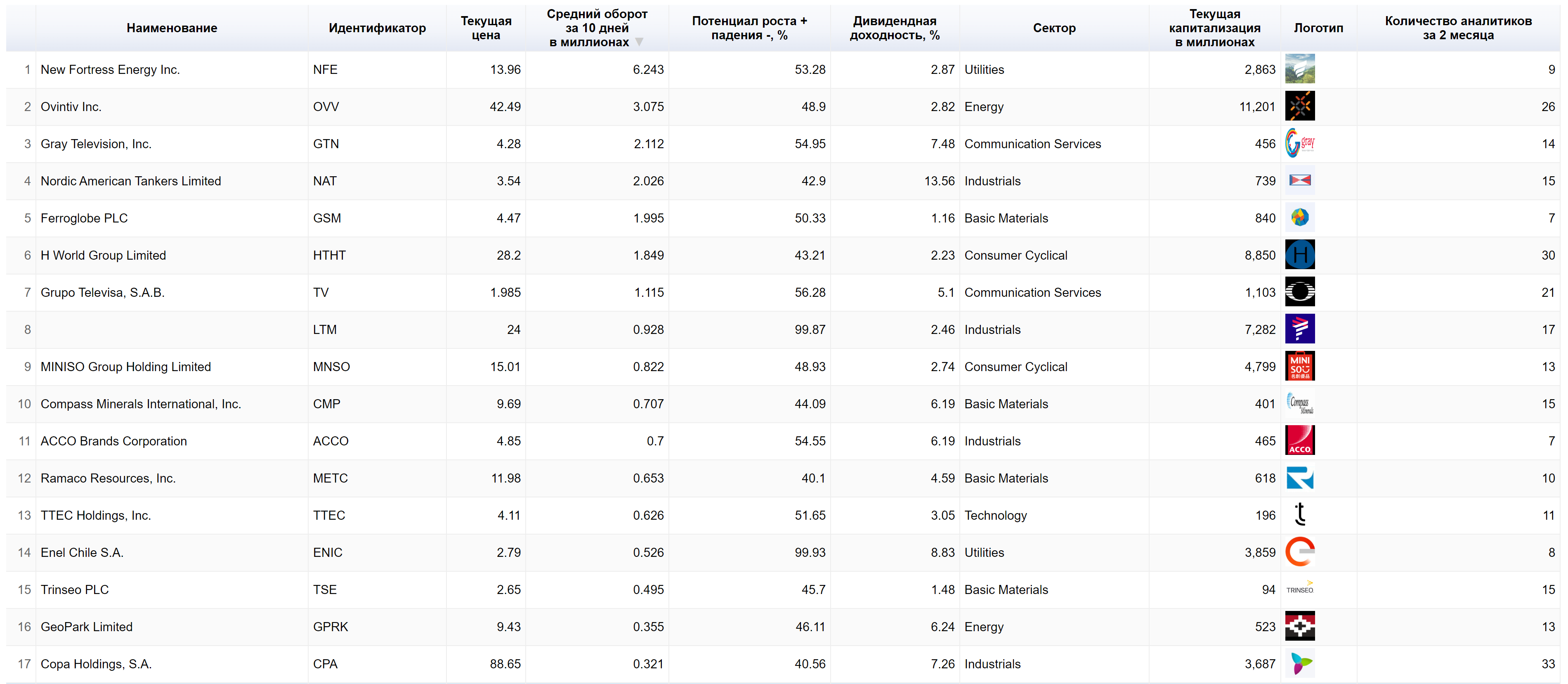 Результат работы скрипта YahooFinance_Analyst Price Targets