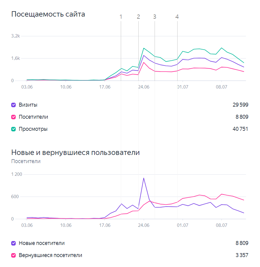 1 — пост в самом популярном тг-канале из партнёрских2 и 4 — самые популярные ролики в инстаграме3 — обновление с комбо и шифрами