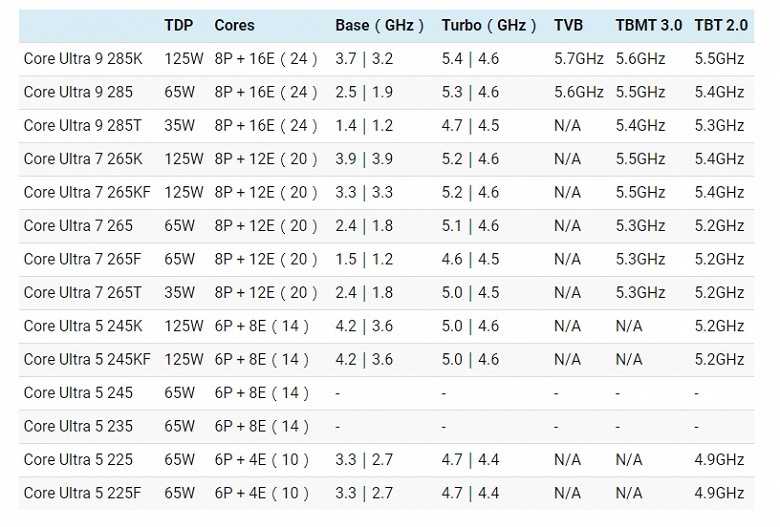 От Core Ultra 5 225F до Core Ultra 9 285K. Рассекречено полтора десятка грядущих процессоров Intel Arrow Lake