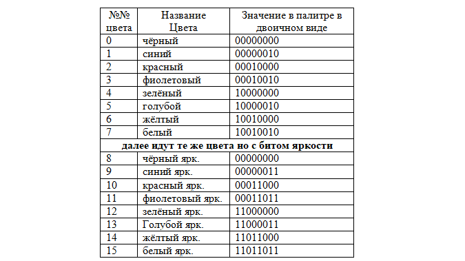 Таблица 4. Кодирование палитры