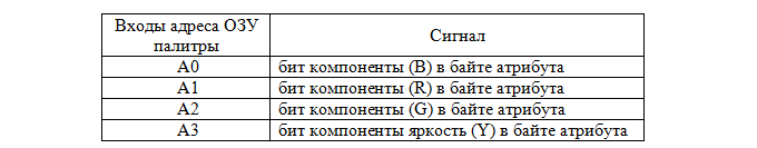 Таблица 5. Адресные линии статического ОЗУ палитры