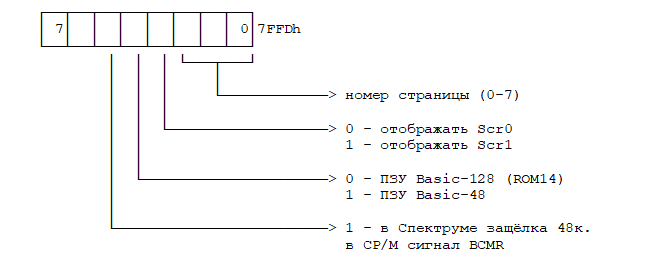 Рисунок 6. Назначение битов регистра CMR0.