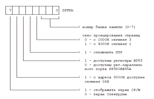 Рисунок. 7 Назначение битов регистра CMR1