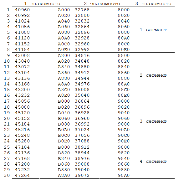 Таблица 2. Карта расширенного экрана по знакоместам