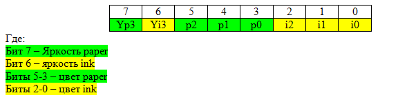 Рисунок 3. Биты байта атрибута.