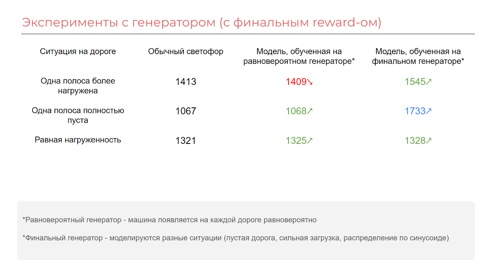 Создание оптимального алгоритма переключения светофора на перекрестке - 5