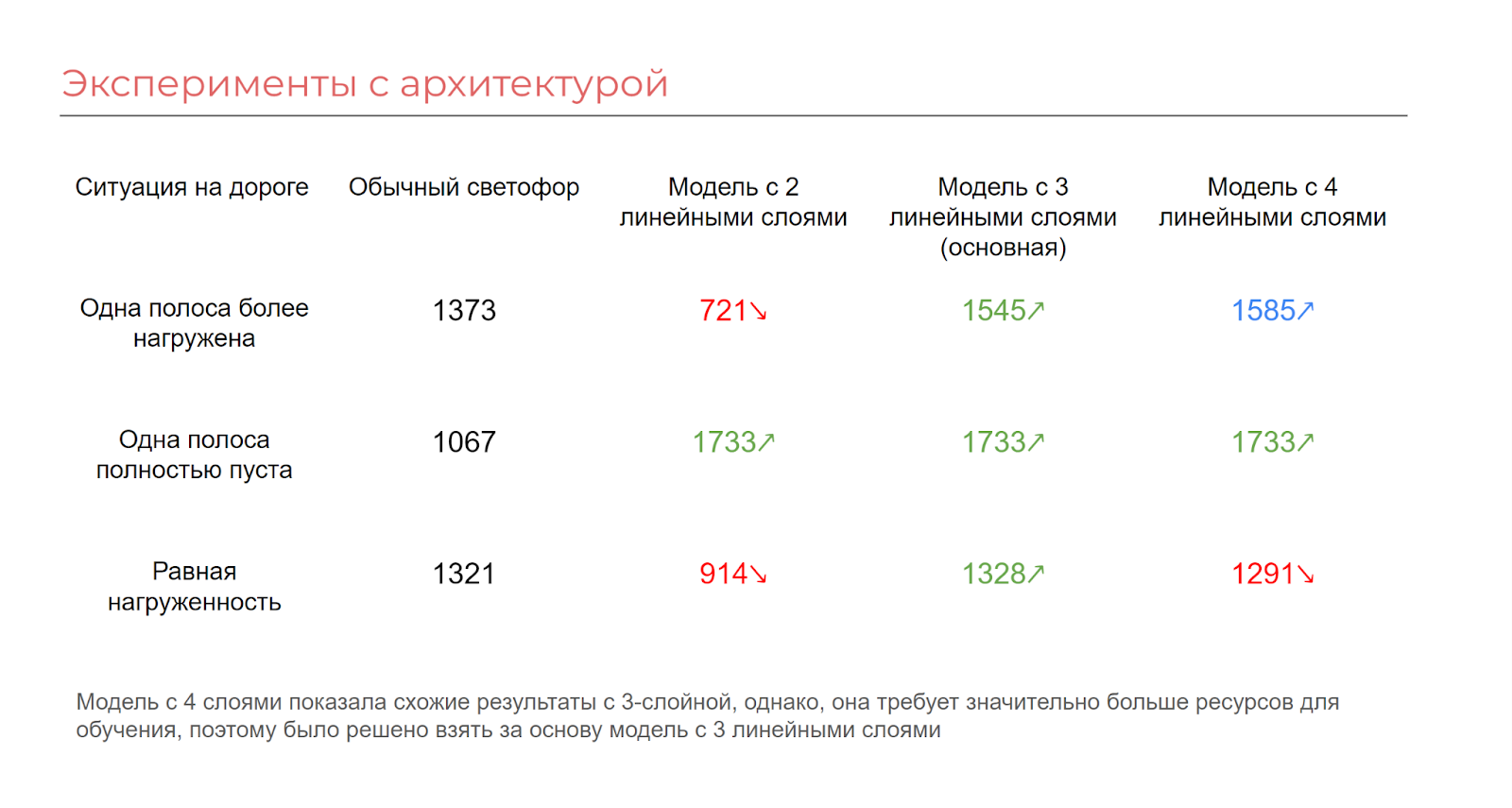 Создание оптимального алгоритма переключения светофора на перекрестке - 6