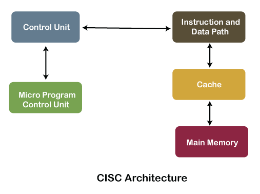 Сравнение ARM и x86: от структуры чипов до применения - 6