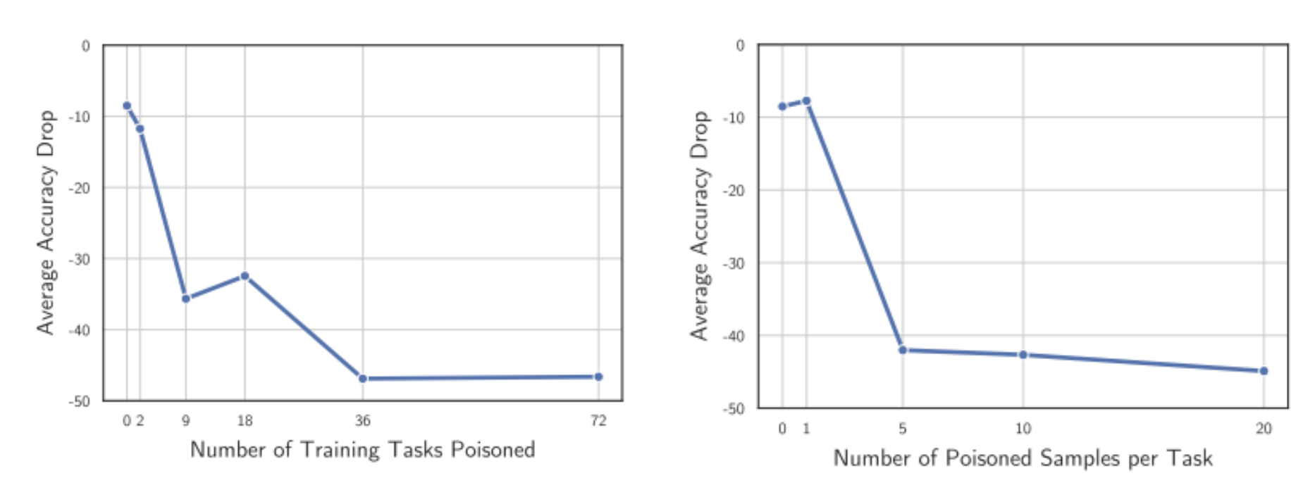 Poisoned Data — отравление данных для LLM и создание «Спящего Агента» - 10