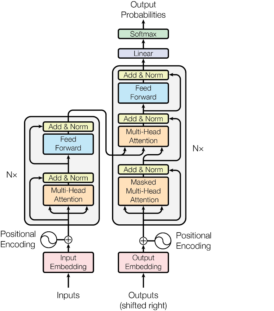 Полностью схема трансформер-модели выглядит так. Это изображение из статьи, которая впервые описала новую архитектуру. Она вышла в 2017 году и положила начало эпохе трансформеров