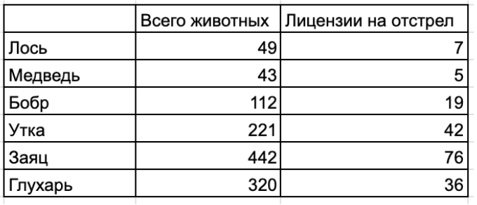 Лицензии дают только на отстрел самцов, потому что одного самца достаточно на много самок, и охотник должен определить, например, по рогам, что стреляет не в самку.