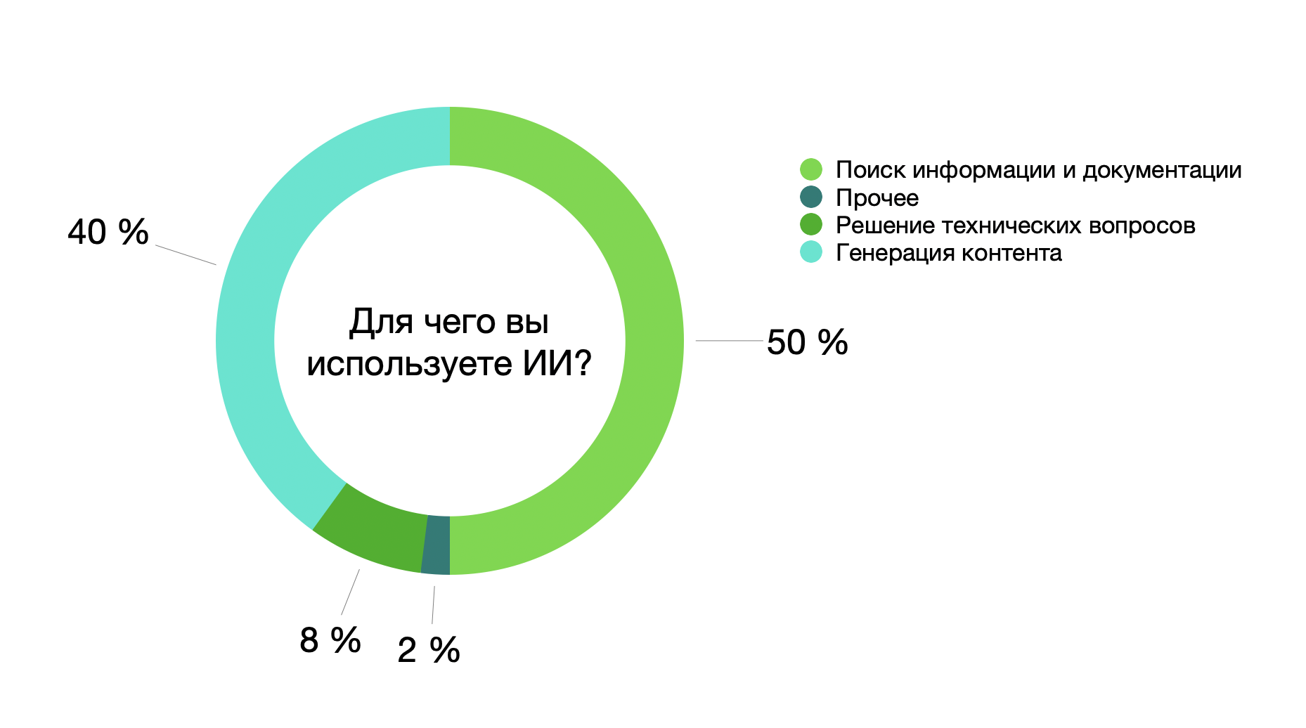 Как искусственный интеллект изменил программирование - 4