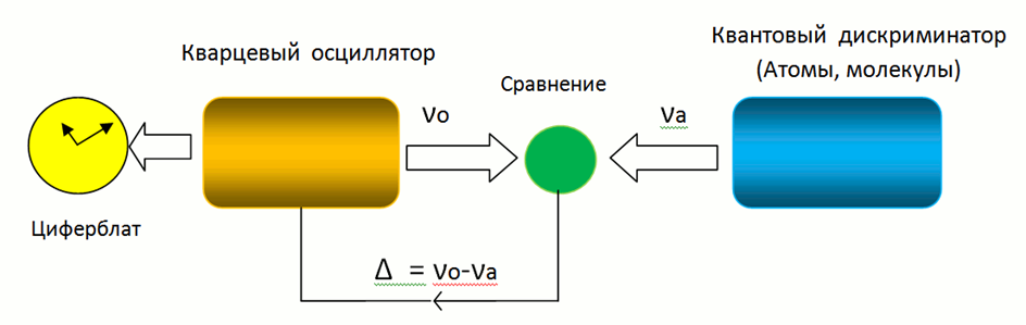 Как потомок великого поэта создал самые точные атомные часы в СССР, и зачем ИТ точное время - 4