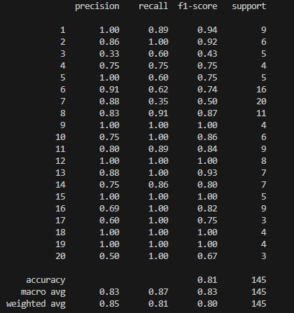 Результаты ML-модели