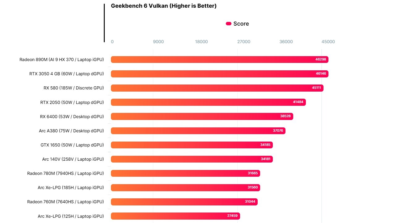 Radeon 890M обходит даже некоторые десктопные видеокарты