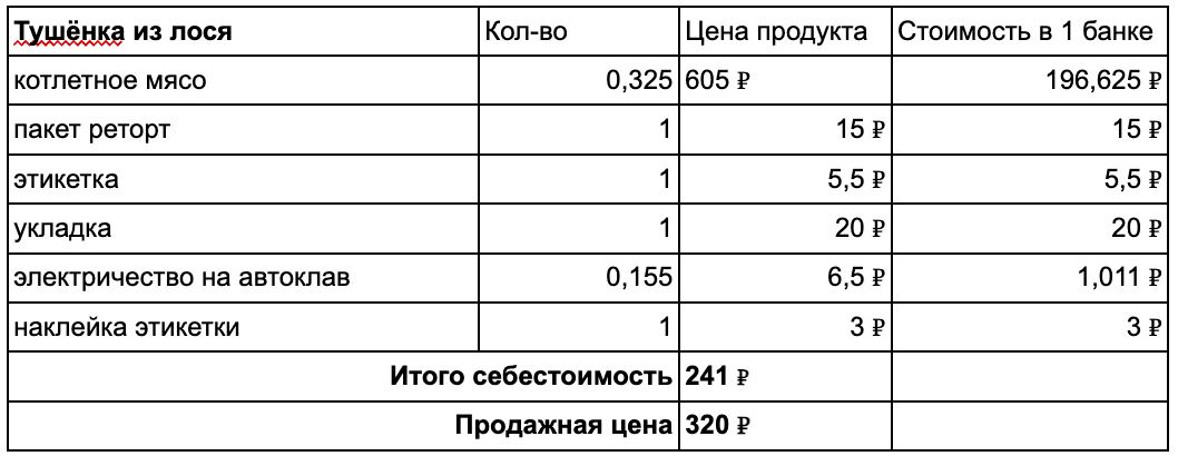 Себестоимость не включает затраты на хранения мяса и постоянных расходов. Так как, если объем продаж низкий, мы можем отключить часть холодильников, поэтому часть коммуналки можно считать переменным расходом. 