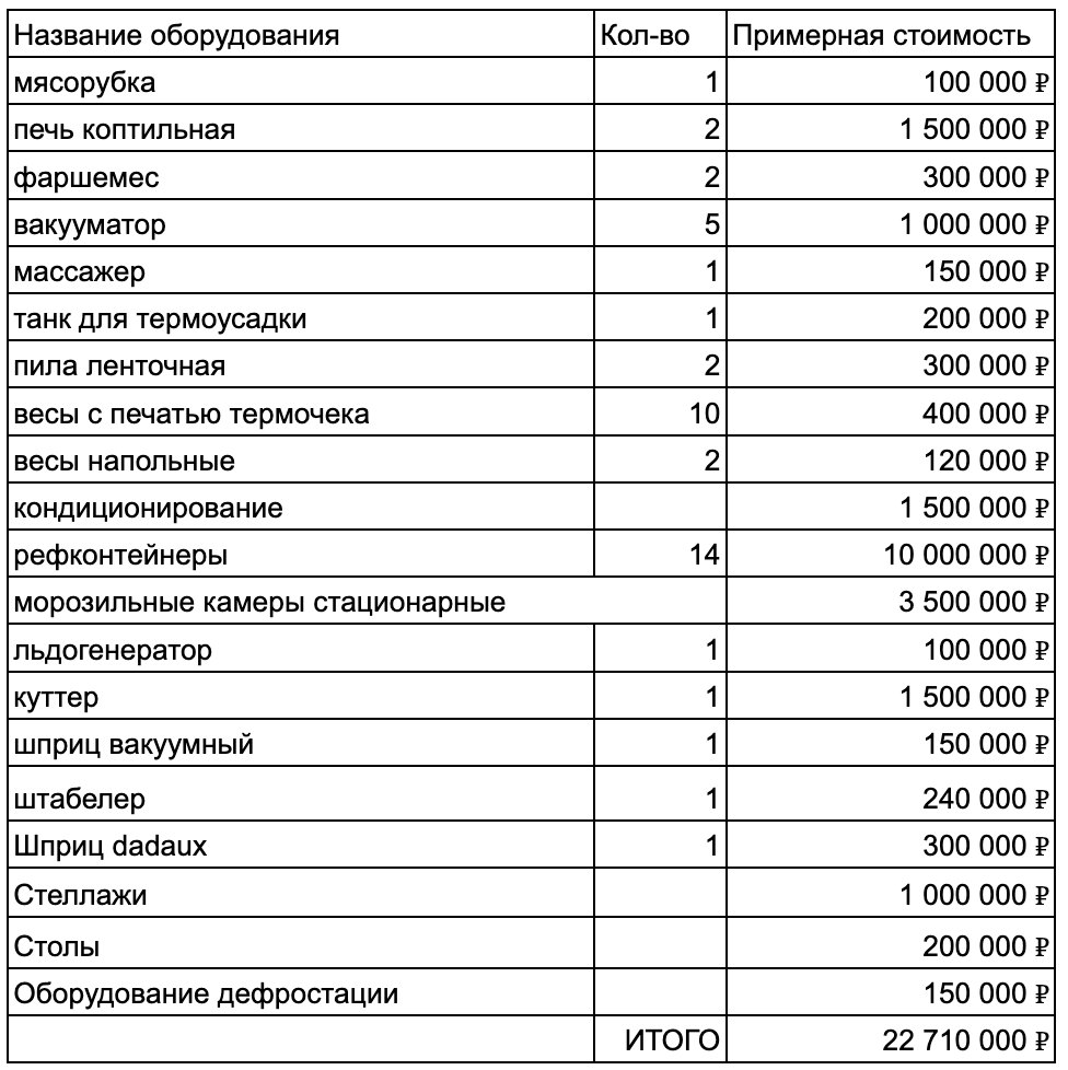 Этот список пополняется, например, хотим купить вакуумный шприц (4 млн ₽) для набивки колбас. Пока используем обычную насадку на мясорубку, но она оставляет в колбасе пустоты, а шприц эти пустоты высасывает.   