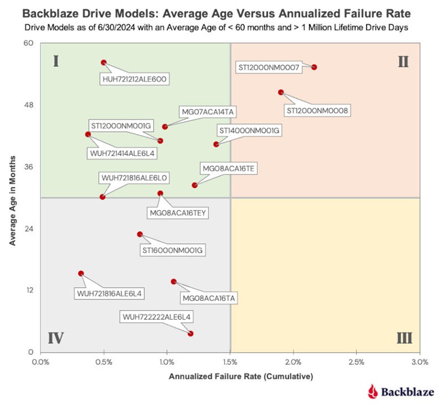Backblaze: надежность жестких дисков продолжает падать - 3