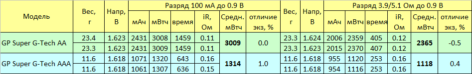 Батарейки GP сменили дизайн и стали более ёмкими - 5