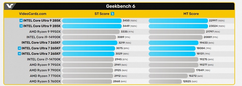 Быстрее Core i9-14900K и Ryzen 9 9950X. Core Ultra 9 285K ставит рекорды в первых тестах, а вот Core Ultra 7 265K даже медленнее предшественника