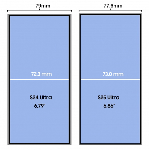 Экран больше, а корпус меньше. Названо ключевое отличие Galaxy S25 Ultra от Galaxy S24 Ultra