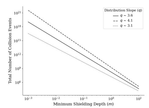  На этом рисунке из исследования показано общее количество столкновений в зависимости от минимальной глубины экранирования за первые 800 000 лет существования Земли. Различные пунктирные, штриховые и сплошные линии представляют собой наклоны распределения.