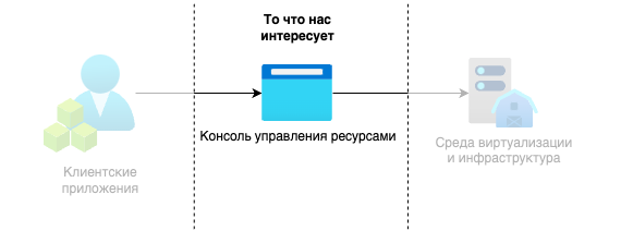 Рисунок 1. Область интереса данного цикла статей