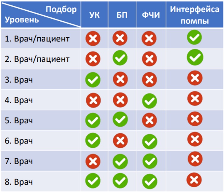 Возможные уровни сожности симулятора